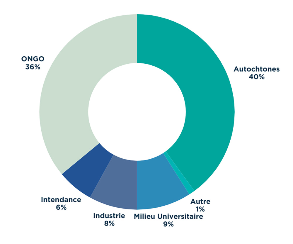 diagramme montrant la répartition des fonds entre les différents groupes de bénéficiaires