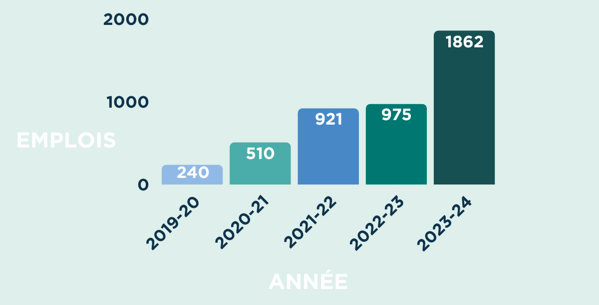 graph showing number of jobs 