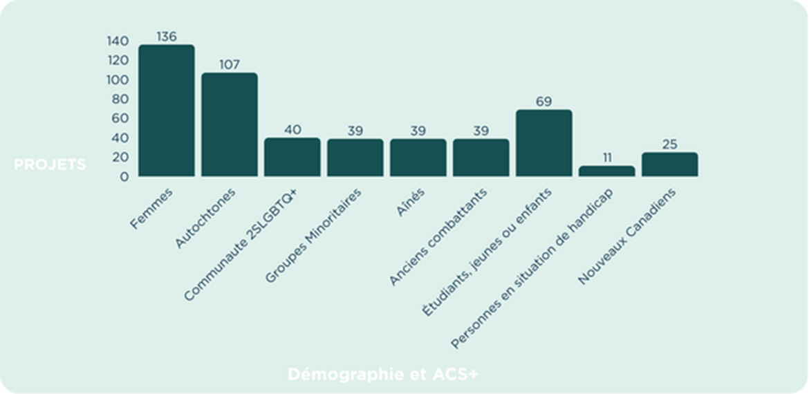 graph showing number of jobs by GBA+ demographics