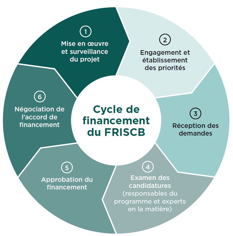Cycle de financement du FRISCB