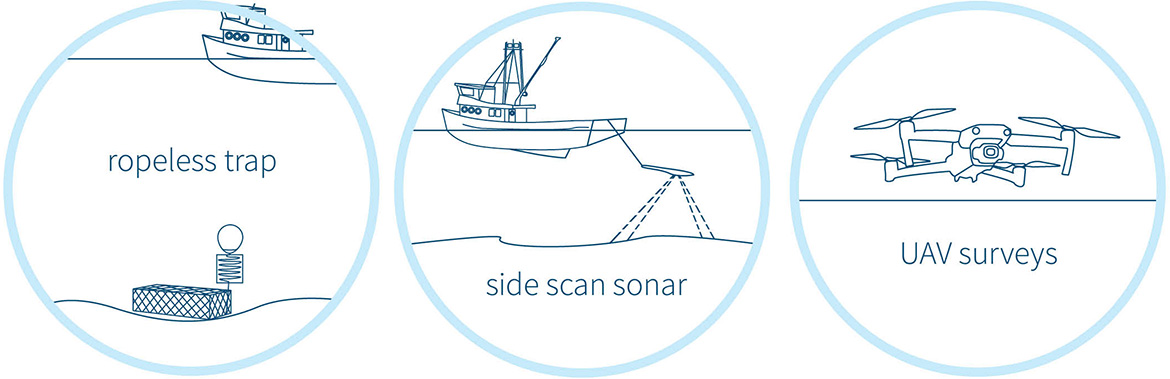 Illustrations of a ropeless trap underwater, a boat using side scan sonar, and a drone performing UAV surveys.