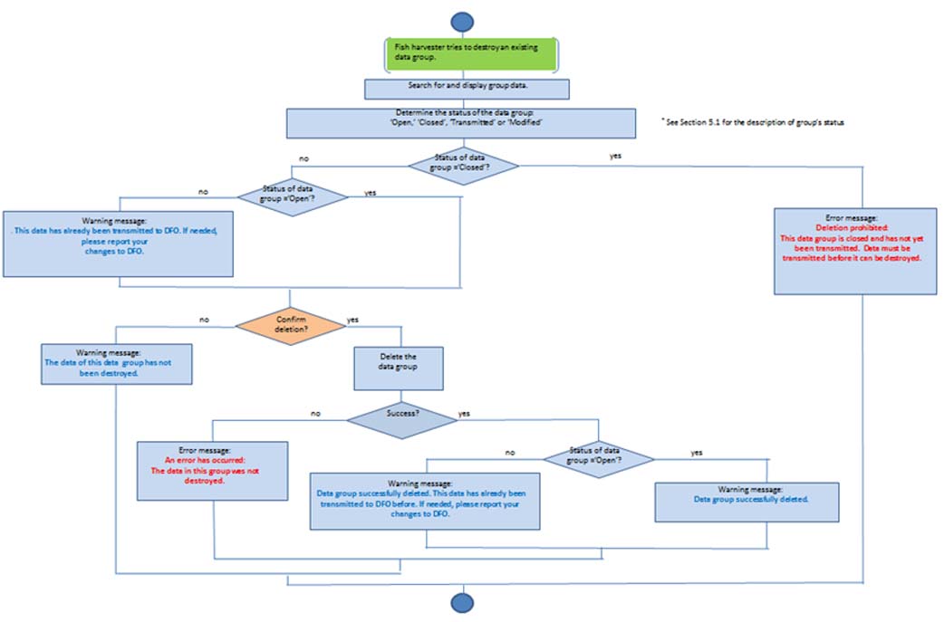 process of destruction of a data group