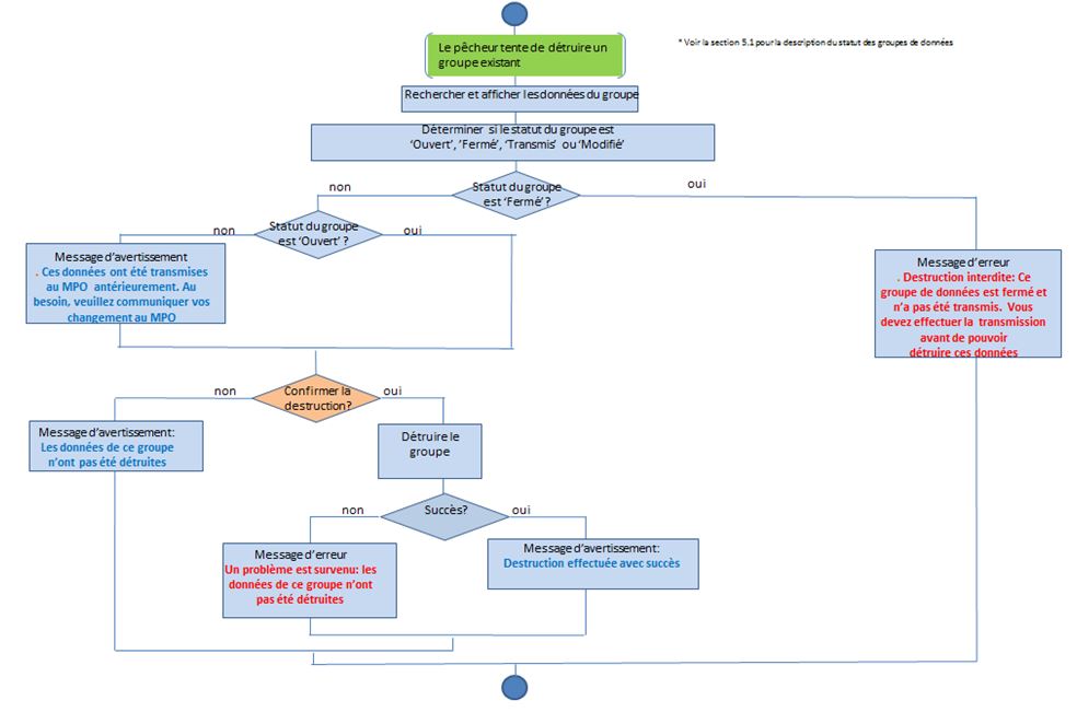 process of destruction of a data group