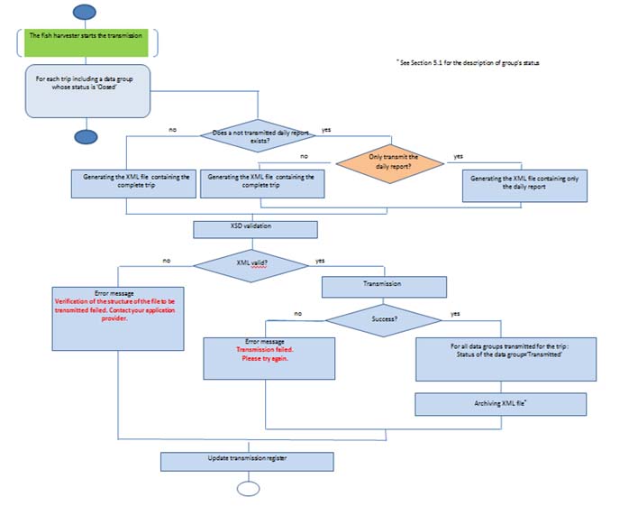 process for closed data groups