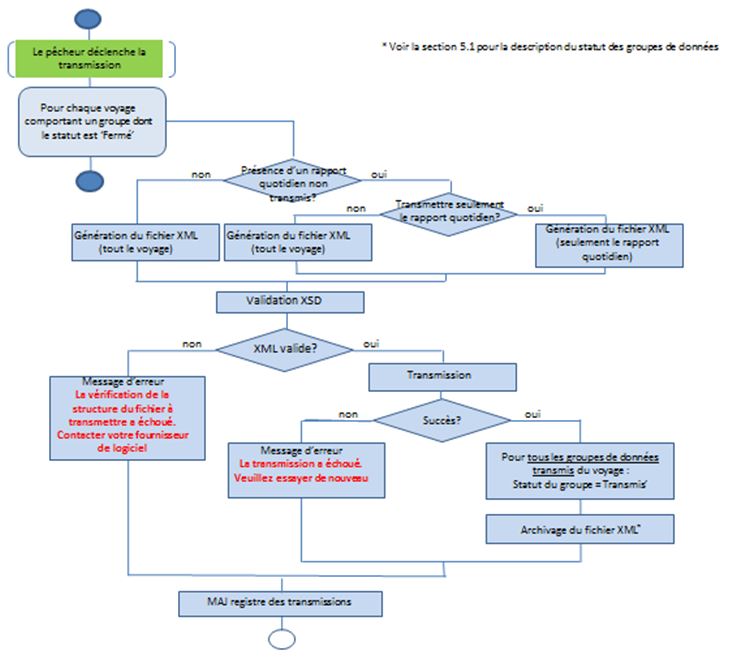 process for closed data groups