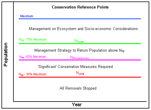 Conservation Reference Points