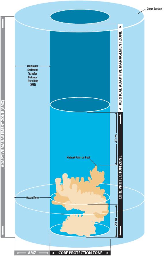 ID: Illustration of vertical zones