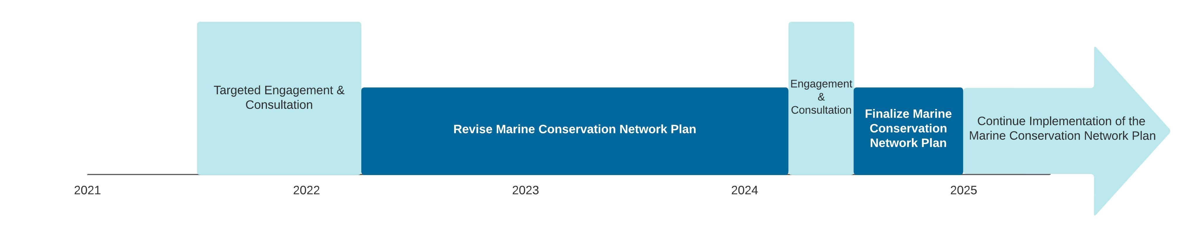 Timeline for developing the Conservation Network Plan for the Scotian Shelf-Bay of Fundy Bioregion – updated November 2021