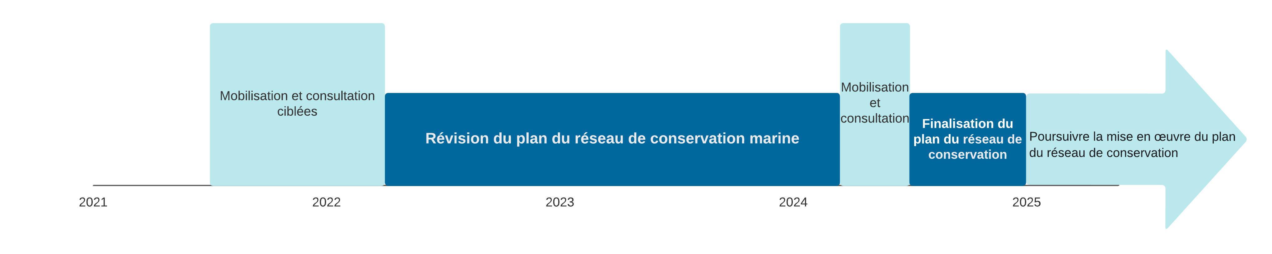 Calendrier d’élaboration du plan du réseau de conservation pour la biorégion du plateau néo-écossais et de la baie de Fundy – mis à jour en novembre 2021