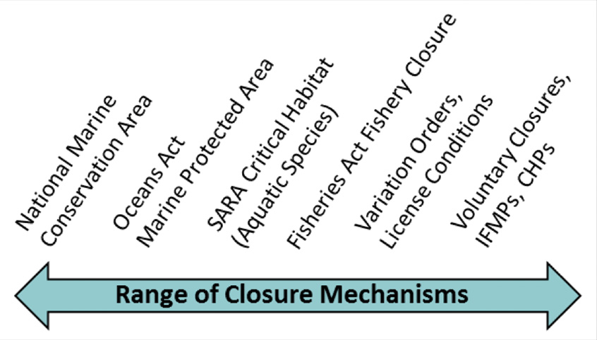 Figure 9: Range of closure mechanisms (this list is not all inclusive)