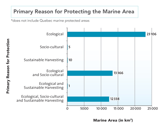 Primary Reason for Protecting the Marine Area