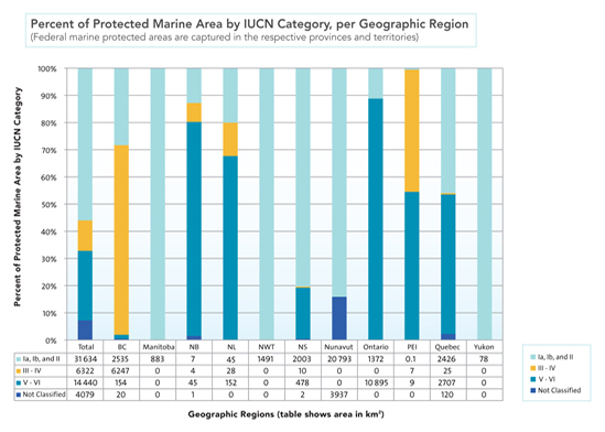 Percent of Protected Marine Area by IUCN Category, per Geographic Region
