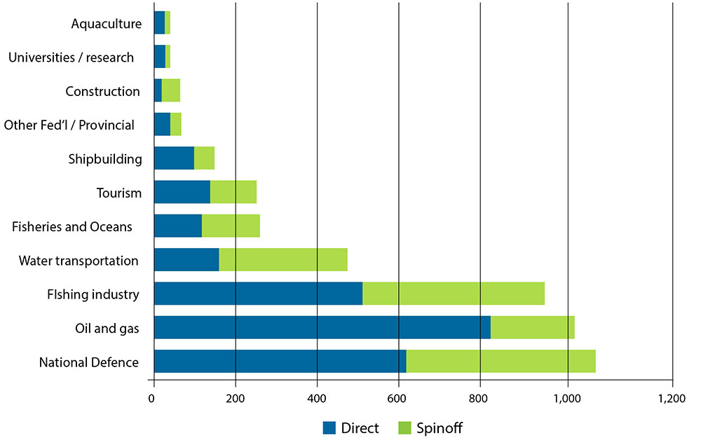 Figure 5: Economic Impact by Ocean Sector (2006) in Nova Scotia (Gardner, M., MacAskill, G., and DeBow, C. 2009. Figure 5 is a bar graph of the GDP impact (direct and spinoff) of various marine sectors in Nova Scotia including sectors such as aquaculture, tourism, fishing, National Defence.