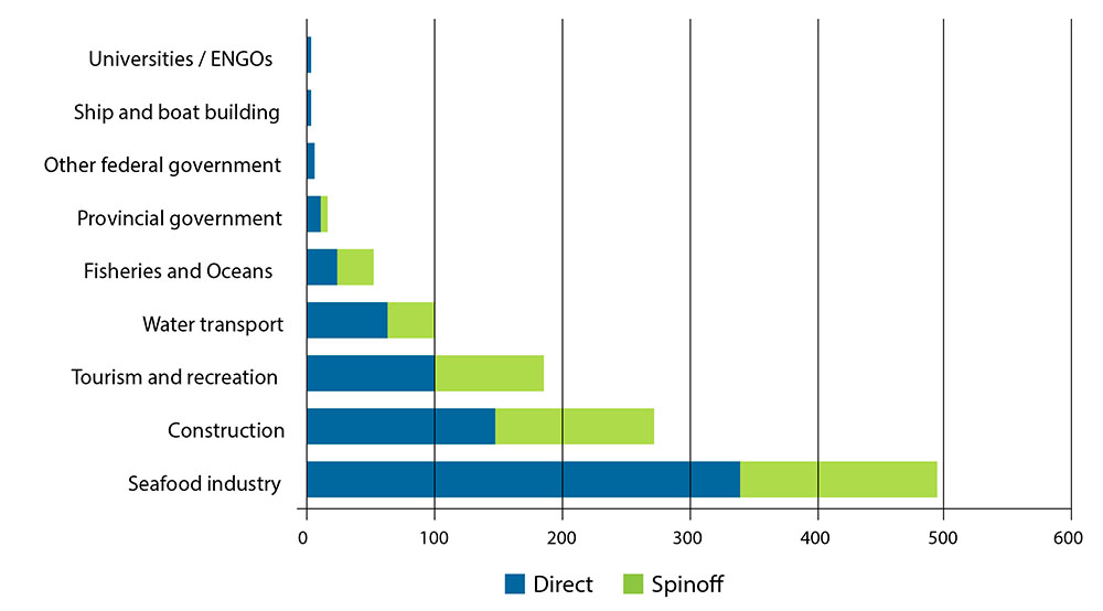 Figure 6: Economic Impact by Ocean Sector (2008) for New Brunswick (Gardner, M., and MacAskill, G. 2010. Figure 6 is a bar graph of the GDP impact (direct and spinoff) of various marine sectors in New Brunswick including sectors such as ship building, tourism and recreation and the sea food industry.