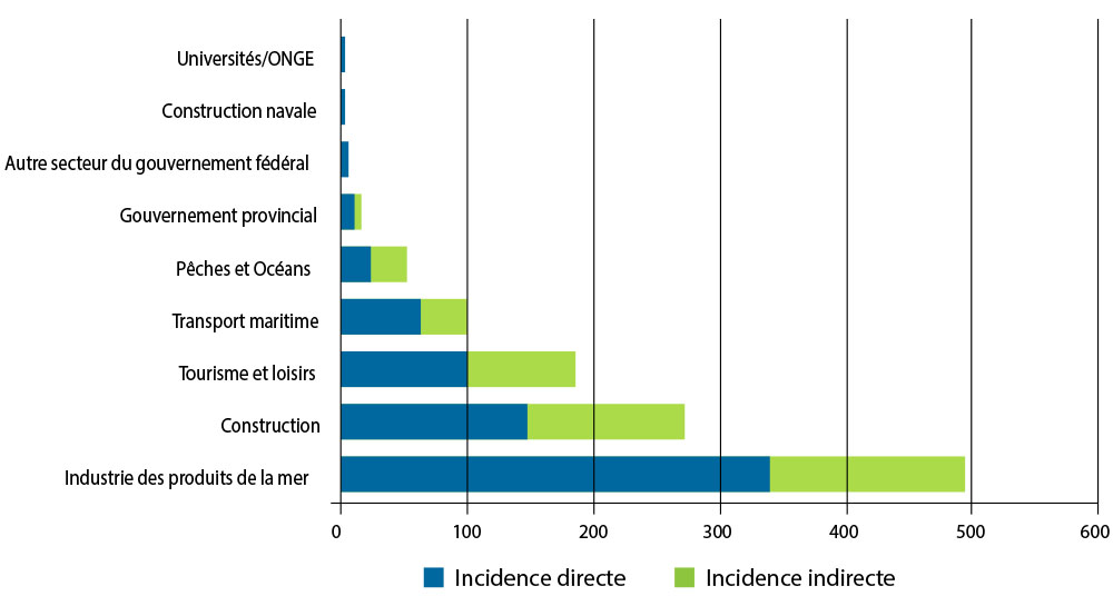 Figure 6 : Impact économique par secteur océanique (2008) au Nouveau-Brunswick (Gardner, M. et MacAskill, G. 2010. La figure 6 est un diagramme à barres de l'incidence sur le produit intérieur brut (PIB) [directe et indirecte] de divers secteurs maritimes du Nouveau-Brunswick, y compris la construction navale, le tourisme et les loisirs, et l'industrie des produits de la mer. L’impact économique du secteur océanique au Nouveau-Brunswick : 2003-2008. Halifax (Nouvelle-Écosse). La catégorie de l’industrie des fruits de mer comprend la pêche et le traitement; les valeurs concernent la baie de Fundy et le golfe du Saint-Laurent.