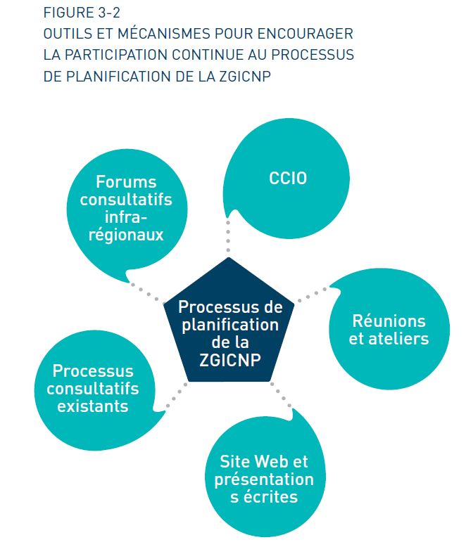 Figure 3-2 Outils et mécanismes pour encourager la participation continue au processus de planification de la ZGICNP