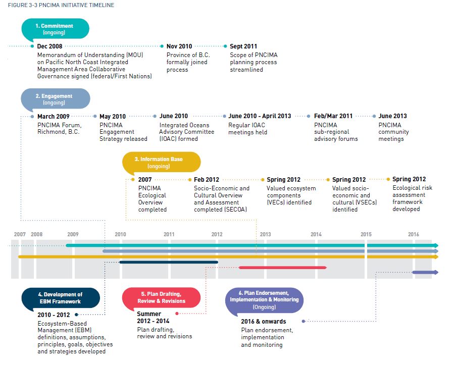 Figure 3-3 PNCIMA Initiative Timeline