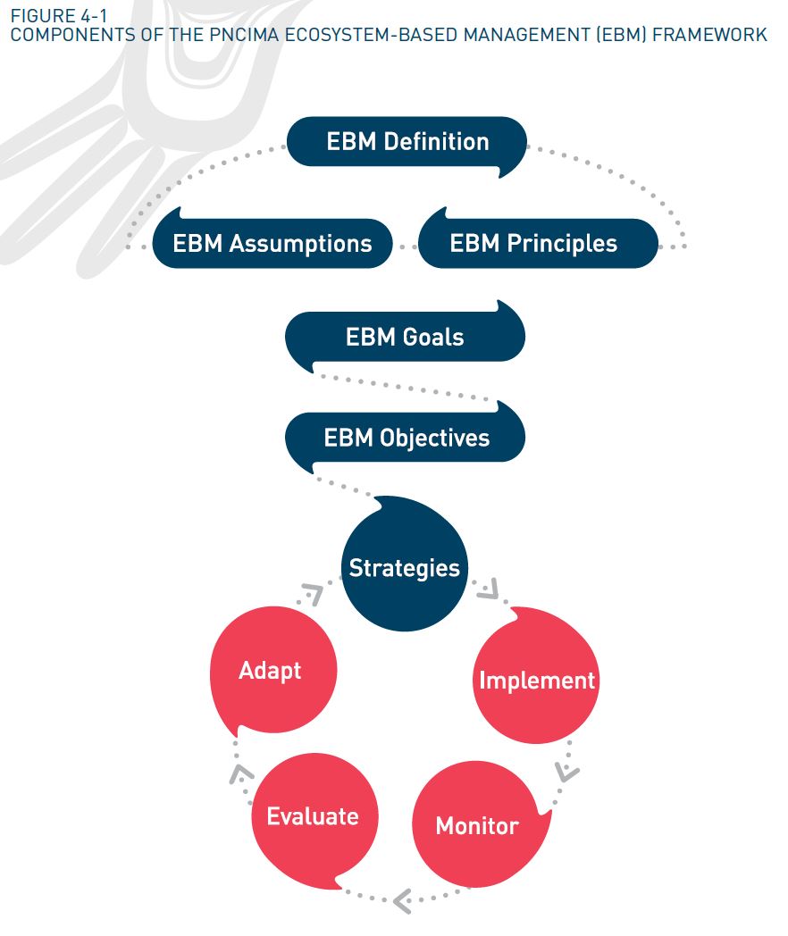 Figure 4-1 Components of the PNCIMA Ecosystem-Based Management (EBM) framework
