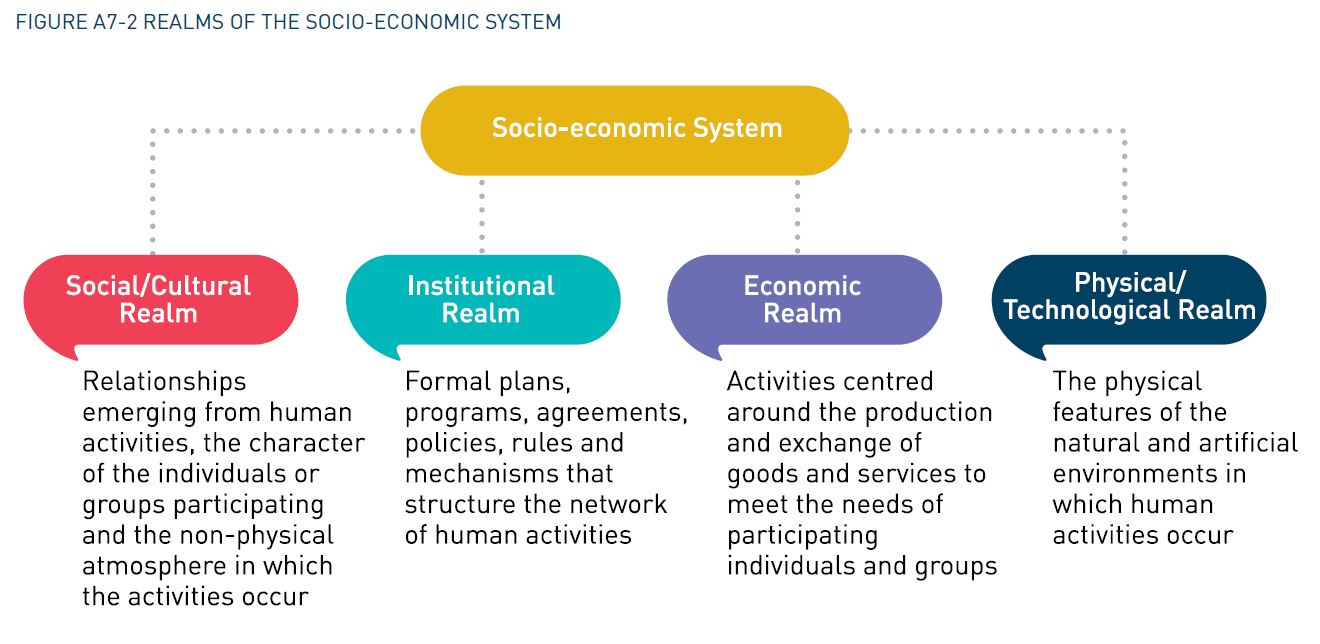 Figure A7-2 Realms Of The Socio-Economic System
