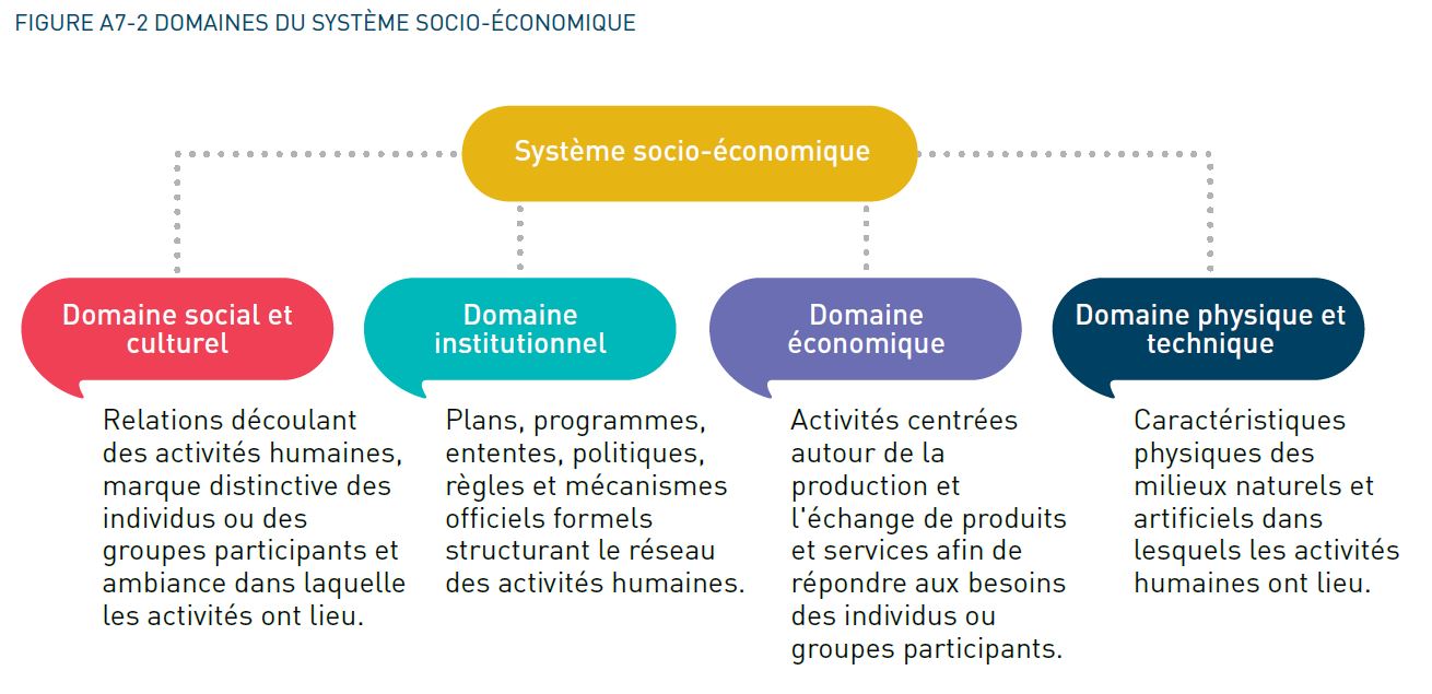 Figure A7-2 Domaines du système socio-économique