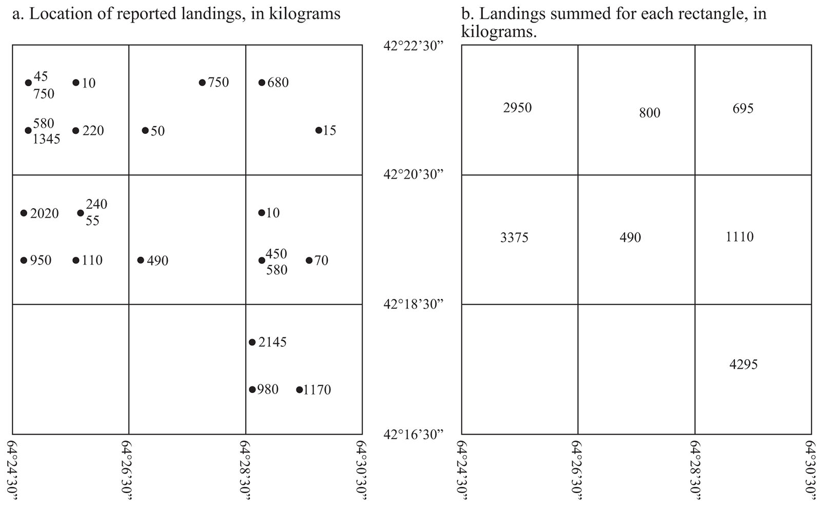 Figure 1. Aggregating the fisheries landings.