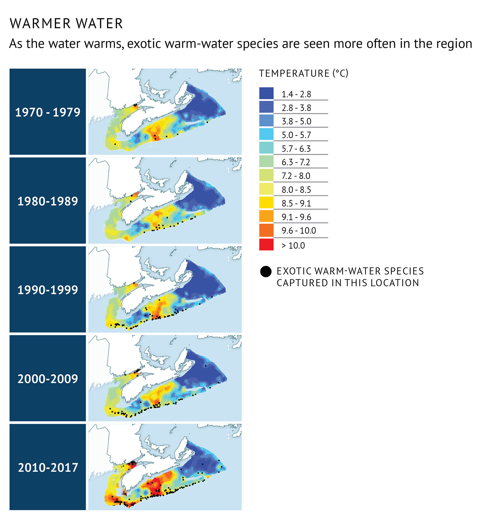 Figure 31: Distribution by decade of captures of warm-water fish species overlain on the average temperature for each time period. Black dots represent a fishing set in which at least one warm-water fish species was present. Recently, the number and frequency of warm-water species captures has increased. A caption at the top a line of text says “Warmer Water”. Another line of text under that says “As the water warms, exotic warm-water species are seen more often in the region”. Under the text, five vertically stacked maps from 1970 to 2017 show changes in water temperature and warm-water species captures over time. The maps represent 1970-1979, 1980-1989, 1990-1999, 2000-2009, and 2010-2017 respectively from top to bottom. Each map shows the same area of the east coast of Canada centred on New Brunswick and Nova Scotia and showing the Scotian Shelf from the Gulf of St. Lawrence in the north to Georges Bank in the southwest. The Scotian Shelf area of each map is shaded with colours representing the average temperature for each time period. A legend to the right of the maps shows the range of temperatures and the colours used to represent them on the map. There are 12 colours each representing a span of temperatures. A dark blue at the top of the legend represents the range of 1.4-2.8°C and at the bottom a red represents temperatures >10°C. Each colour represents a range of 0.4 to 1.4°C. At the bottom of the legend there is a black dot with text next to it that says “Exotic warm water species captured in this location”. On the top map, the colouring of the shelf shows an area of darker blue on the eastern end of Scotian Shelf. The colour then transitions to lighter blues and then yellow and orange in the middle of the Scotian Shelf. There is then a small area of blue further down and then more yellow in the shaded area which bends around the western end of Nova Scotia into the Bay of Fundy. A few black dots are scattered towards the middle and bottom edges of the Scotian Shelf. Another few dots are located at the top of the Bay of Fundy. This general pattern of colour shading is seen on each map but the yellow and orange areas get darker and wider moving down the stack indicating that the temperature is increasing over time especially in the middle of the Shelf and near the bottom edge. The number of black dots also increases and they are generally located in the middle to western edges of the Scotian Shelf and upper Bay of Fundy with a few scattered in other areas.