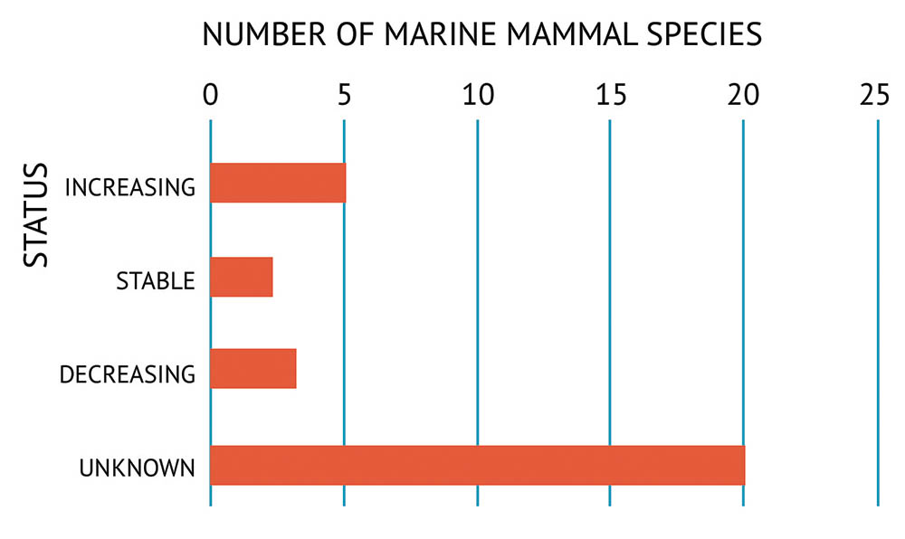 Figure 39: Current population trends of marine mammals in the Northwest Atlantic. Many are unknown. A bar graph illustrates the current population trends of marine mammal species in the Northwest Atlantic. Text above the graphs says “Number of marine mammal species”. The vertical axis on the left shows the status in categories of increasing, stable, decreasing, and unknown. The bottom horizontal axis shows the number of marine mammal species from 0 to 25 in increments of 5. The number of marine mammal species for each category is represented by red horizontal bars. The number of species for each category from the top is 5 increasing, 2 stable, 3 decreasing, and 20 unknown.