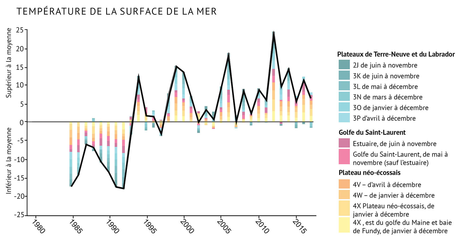 Figure 3 : Indice de la température de la surface de la mer pour les biorégions de l’Atlantique mesuré durant les périodes de l’année où la mer était libre de glace. Ces valeurs sont comparées à la moyenne pour la période s’échelonnant entre 1985 et 2010. La ligne noire illustrant les tendances représente les anomalies combinées pour toutes les zones (voir la figure 1 pour prendre connaissance des divisions de l’OPANO). Les tendances supérieures à la moyenne représentent des conditions chaudes. Un diagramme à barres et un graphique linéaire combinés illustrent les fluctuations de la température de la surface de la mer entre 1985 et 2017 pour les trois biorégions de l’Atlantique. Le texte au-dessus du graphique indique « Température de la surface de la mer ». L’axe vertical de gauche montre les nombres de -25 à 25 par incréments de 5, avec une fine ligne noire de zéro traversant le graphique. Le texte à gauche de l’axe vertical et au-dessus de la ligne zéro indique « Supérieure à la moyenne » et le texte sous la ligne de zéro indique « Inférieure à la moyenne ». L’axe horizontal représente les années entre 1980 et 2015 par tranches de 5 ans. Une légende à droite montre les couleurs des zones de chaque biorégion, représentées par des barres empilées sur le graphique. Les zones des plateaux de Terre-Neuve et du Labrador sont indiquées dans des tons de bleu, celles du golfe du Saint-Laurent dans des tons de rose et celles de la plate-forme Néo-Écossaise dans des tons d’orange. Une ligne noire épaisse s’étend entre l’axe vertical et l’axe horizontal pour représenter la tendance combinée de la température pour toutes les régions, les températures passant de sous de la moyenne à la fin des années 1980 et au début des années 1990 à généralement au-dessus de la moyenne dans les années 1990. La tendance est constante dans la plupart des zones.