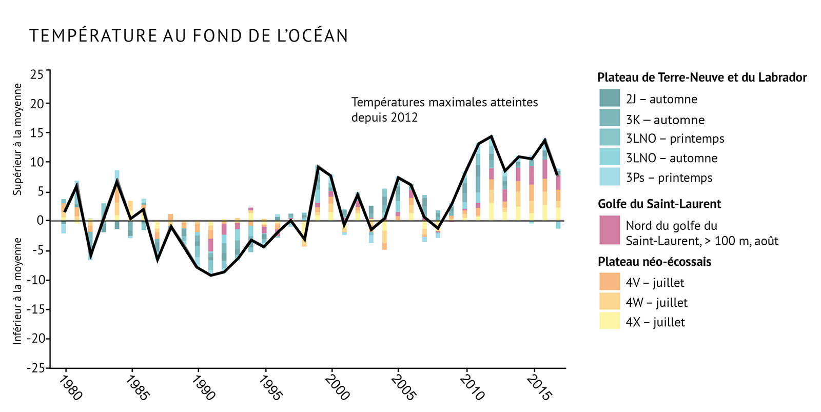 Figure 4 : Indice des températures au fond de l’océan pour les biorégions de l’Atlantique par rapport à la moyenne à long terme (1981-2010). La ligne noire illustrant les tendances représente les anomalies combinées pour toutes les zones (voir la figure 1 pour prendre connaissance des divisions de l’OPANO). Les tendances supérieures à la moyenne représentent des conditions chaudes. Des changements dans les courants ont entraîné des pics records depuis 2012. Un diagramme à barres et un graphique linéaire combinés illustrent les fluctuations de la température au fond de la mer entre 1980 et 2017 pour les trois biorégions de l’Atlantique. Le texte au-dessus des graphiques indique « Température au fond de l’océan ». L’axe vertical de gauche montre les nombres de -25 à 25 par incréments de 5, avec une fine ligne noire de zéro traversant le graphique. Le texte à gauche de l’axe vertical et au-dessus de la ligne zéro indique « Supérieure à la moyenne » et le texte sous la ligne de zéro indique « Inférieure à la moyenne ». L’axe horizontal représente les années entre 1980 et 2015 par tranches de 5 ans. Une légende à droite montre les couleurs des zones de chaque biorégion, représentées par des barres empilées sur le graphique. Les zones des plateaux de Terre-Neuve et du Labrador sont indiquées dans des tons de bleu, celles du golfe du Saint-Laurent dans des tons de rose et celles de la plate-forme Néo-Écossaise dans des tons d’orange. Une ligne noire épaisse s’étend entre l’axe vertical et l’axe horizontal pour représenter la tendance combinée de la température, avec des températures supérieures à la moyenne dans les années 2010. Un texte indique « Pics records depuis 2012 » au-dessus de la ligne sur le graphique de droite.