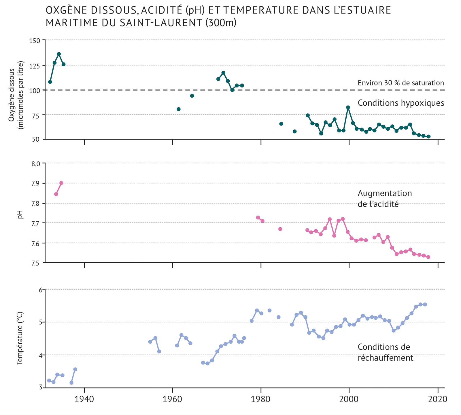 Figure 7 : Mesures de l’oxygène dissous moyen, du pH (acidité) et de la température dans la partie basse de l’estuaire du Saint-Laurent, à une profondeur d’environ 300 mètres. Lorsque les valeurs de l’oxygène dissous se situent en deçà d’un niveau de saturation de 30 %, les conditions sont considérées comme étant extrêmement hypoxiques. Trois graphiques linéaires empilés verticalement qui représentent l’oxygène (en haut), l’acidité (pH) (au milieu) et la température (en bas) de l’estuaire maritime du Saint-Laurent. Le texte au-dessus du graphique indique « Oxygène dissous, acidité (pH) et température dans la partie basse de l’estuaire du Saint-Laurent (300 m) ». Les trois graphiques linéaires ont le même axe horizontal qui représente les années entre 1940 et 2020 par tranches de 20 ans. Les données commencent en 1932 et vont jusqu’en 2017, avec des écarts importants, en particulier entre 1940 et 1960. Le premier graphique linéaire illustre les fluctuations des niveaux d’oxygène. L’axe vertical de gauche montre les nombres entre 50 et 150 par incréments de 25 avec le texte « Oxygène dissous (micro-moles par litre) et une ligne horizontale pointillée s’étendant horizontalement à partir du chiffre 100. Au-dessus de cette ligne, sur la droite du graphique, le texte indique « Environ 30 % de saturation » et au-dessous du texte, « Conditions hypoxiques ». Une ligne de données, en turquoise, indique les niveaux d’oxygène au fil du temps. Certaines données, dans les années 1930 et 1960 à 1970, se situent généralement au-dessus de la ligne hypoxique alors que les données depuis les années 1980 sont en dessous de cette ligne. Le deuxième graphique linéaire illustre les fluctuations du pH. L’axe vertical de gauche montre les nombres entre 7,5 et 8,0 par incréments de 0,1 avec le texte qui indique « pH ». Une ligne de données, en rose, indique les niveaux de pH au fil du temps. Deux points de données dans les années 1930 se situent entre 7,8 et 7,9. Il n’y a pas de données de 1940 à 1980, mais de 1980 à 2017, les données affichent une tendance générale à la baisse d’environ 7,7 à presque 7,5. Sur la droite, au-dessus de la ligne entre 2000 et 2020, le texte indique « Augmentation de l’acidité ». Le troisième graphique linéaire illustre les fluctuations des niveaux de température. L’axe vertical de gauche montre les nombres entre 3 et 6 par incréments de 1 avec le texte « Température (°C) ». Une ligne bleu clair indique les niveaux de température dans le temps. Les données des années 1930 sont légèrement supérieures à 3 °C et l’on observe une tendance générale à la hausse sur l’ensemble du graphique avec des valeurs proches de 5,5 °C en 2017. Le texte au-dessus de la ligne entre 200 et 2020 indique « Conditions de réchauffement ».