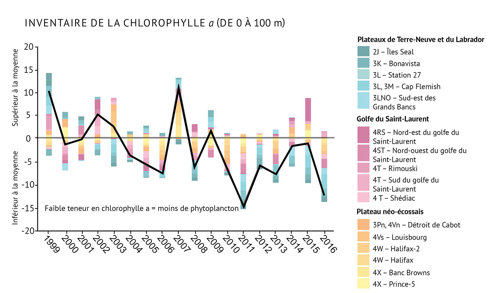 Figure 11 : Indice des concentrations de chlorophylle a par rapport à la moyenne à long terme (1999-2010). On utilise ces valeurs pour indiquer la biomasse du phytoplancton. La ligne noire illustrant les tendances représente les anomalies combinées pour toutes les zones (voir la figure 1 pour prendre connaissance des divisions de l’OPANO). Les valeurs supérieures à la moyenne représentent des concentrations plus élevées. Dans la plus grande partie de la région, les biomasses du phytoplancton se sont situées bien en deçà de la moyenne depuis 2015. Un diagramme à barres et un graphique linéaire combinés illustrent les fluctuations de l’indice des concentrations de chlorophylle a par rapport à la moyenne à long terme (1999-2010) entre 1999 et 2016 pour les trois biorégions de l’Atlantique. Le texte au-dessus du graphique indique « Inventaire de la chlorophylle a (de 0 à 100 m) ». L’axe vertical de gauche montre les nombres de -20 à 20 par incréments de 5, avec une fine ligne noire de zéro traversant le graphique. Le texte à gauche de l’axe vertical et au-dessus de la ligne zéro indique « Supérieure à la moyenne » et le texte sous la ligne de zéro indique « Inférieure à la moyenne ». L’axe horizontal représente les années entre 1999 et 2016 par tranches de 1 an. Une légende à droite montre les couleurs des zones de chaque biorégion, représentées par des barres empilées sur le graphique. Les zones des plateaux de Terre-Neuve et du Labrador sont indiquées dans des tons de bleu, celles du golfe du Saint-Laurent dans des tons de rose et celles de la plate-forme Néo-Écossaise dans des tons d’orange. En bas du graphique, à gauche, une ligne de texte indique « Faible teneur en chlorophylle a = moins de phytoplancton ». Une ligne noire épaisse s’étend entre les axes vertical et horizontal et représente la tendance combinée de l’indice des concentrations de chlorophylle a pour toutes les zones. La tendance générale est inférieure à la moyenne depuis 2015, avec une certaine variabilité d’une région à l’autre.