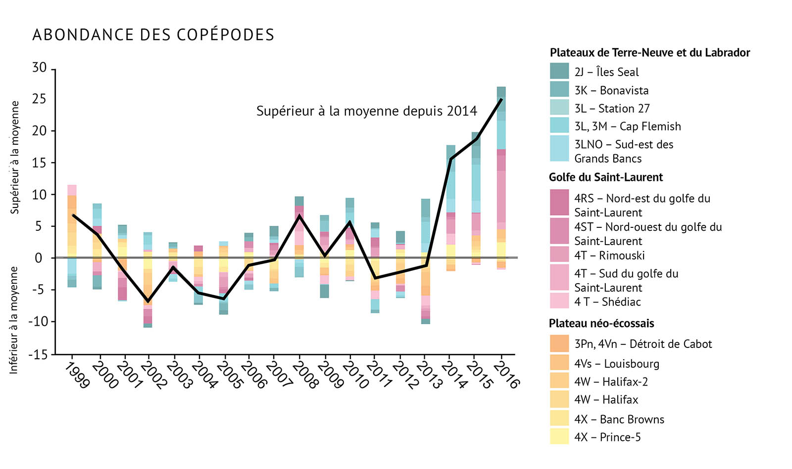 Figure 13 : Observations de l’abondance du zooplancton, y compris des indices pour a) Calanus finmarchicus, b) Pseudocalanus spp., c) le total des espèces de copépodes, et d) les espèces non-copépodes. La ligne noire illustrant les tendances représente les anomalies combinées pour toutes les zones (voir la figure 1 pour prendre connaissance des divisions de l’OPANO). Un groupe de quatre graphiques illustre les observations de l’abondance du zooplancton dans les trois biorégions de l’Atlantique, y compris les indices a) de Calanus finmarchicus, b) de Pseudocalanus spp., c) du nombre total de copépodes et d) des espèces autres que des copépodes par rapport à la moyenne à long terme (1999-2010). Chaque graphique est un graphique linéaire et à barres combiné. Une ligne noire épaisse illustre la tendance combinée pour toutes les zones sur chaque graphique. Une légende à droite montre les couleurs des zones de chaque biorégion, représentées par des barres empilées sur le graphique. Les zones des plateaux de Terre-Neuve et du Labrador sont indiquées dans des tons de bleu, celles du golfe du Saint-Laurent dans des tons de rose et celles de la plate-forme Néo-Écossaise dans des tons d’orange. Le texte au-dessus du deuxième graphique, étiqueté « c », indique « Abondance des copépodes totaux ». L’axe vertical de gauche montre les nombres de -15 à 30 par incréments de 5, avec une fine ligne noire de zéro traversant le graphique. Le texte à gauche de l’axe vertical et au-dessus de la ligne zéro indique « Supérieure à la moyenne » et le texte sous la ligne de zéro indique « Inférieure à la moyenne ». Sur le côté gauche du graphique, le texte près du haut indique « Pic de la prolifération plus tardif » et le texte près du bas « Pic de la prolifération plus précoce ». L’axe horizontal représente les années entre 1998 et 2016 par tranches de 1 an. Une ligne noire épaisse s’étend entre les axes vertical et horizontal et représente la tendance combinée de l’indice de l’abondance des Pseudocalanus spp. pour toutes les zones. On observe une certaine variabilité entre les zones, mais la tendance générale se situe autour de la ligne de zéro jusqu’en 2013, année où elle atteint des valeurs supérieures à celles du reste de la période. Une ligne de texte au-dessus de la ligne de la tendance, sur la droite du graphique, indique « Supérieure à la moyenne depuis 2014 ».