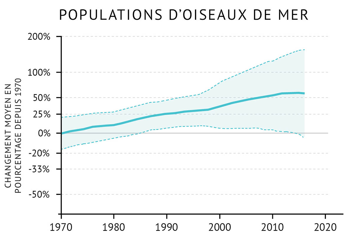 Figure 41 : Changement moyen en pourcentage de la taille des populations de 20 espèces d’oiseaux de mer nicheurs dans l’est du Canada depuis 1970 pour lesquels des données sont disponibles. Un graphique linéaire illustre l’évolution de la taille des populations d’oiseaux de mer dans l’est du Canada. Le texte au-dessus du graphique indique « Populations d’oiseaux de mer ». L’axe vertical de gauche représente la variation moyenne en pourcentage depuis 1970, de -50 % à 200 %. L’axe horizontal inférieur représente les années de 1970 à 2020, par tranches de 10 ans. La variation moyenne en pourcentage des populations d’oiseaux de mer est représentée par une ligne de données en bleu avec une zone bleue ombrée au-dessus et au-dessous de la ligne de données qui indique l’intervalle de confiance. La tendance du pourcentage moyen de la taille de la population commence à 0 % en 1970 et passe à plus de 50 % dans les années 2010.