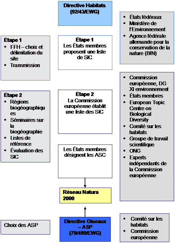 Vue d'ensemble simplifiée du processus de désignation Natura 2000