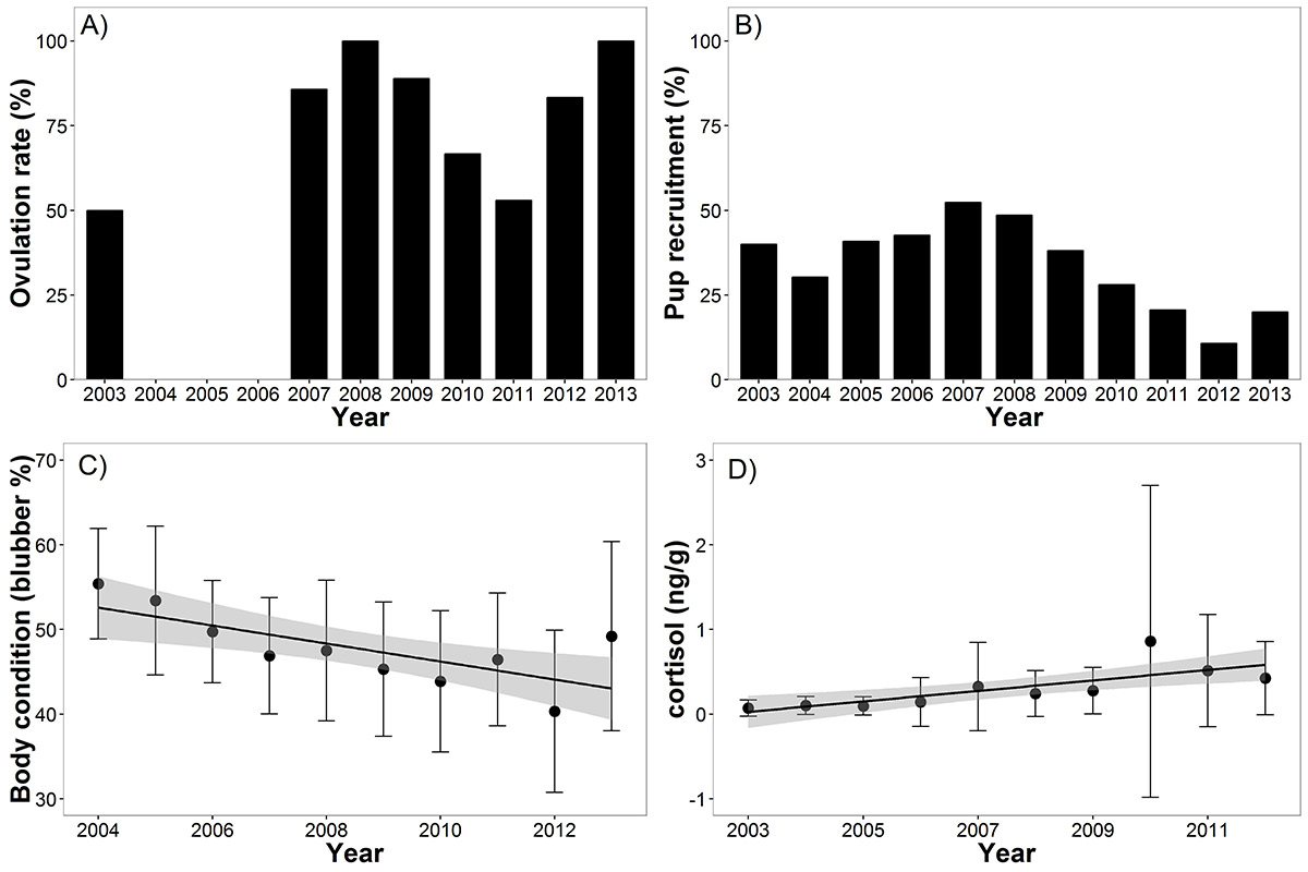 Graphs. See long description below.