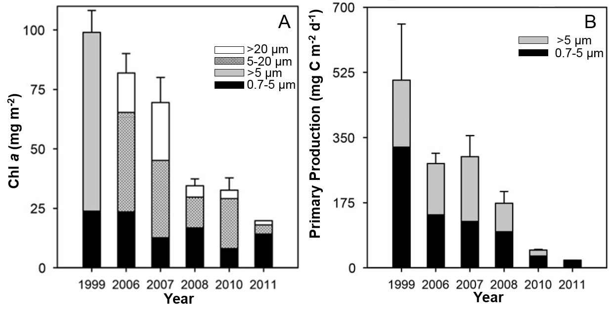 Graphs. See long description below.