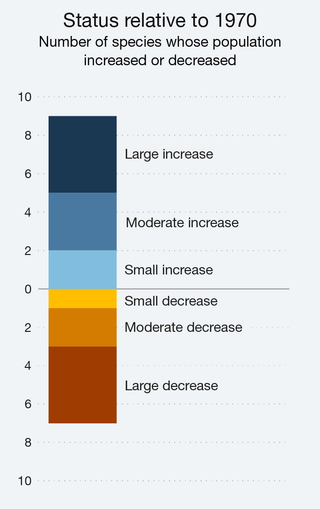 Stacked bar graph illustrating the status of seabirds relative to 1970, reporting the number of species whose population size has increased or decreased. Text version below.