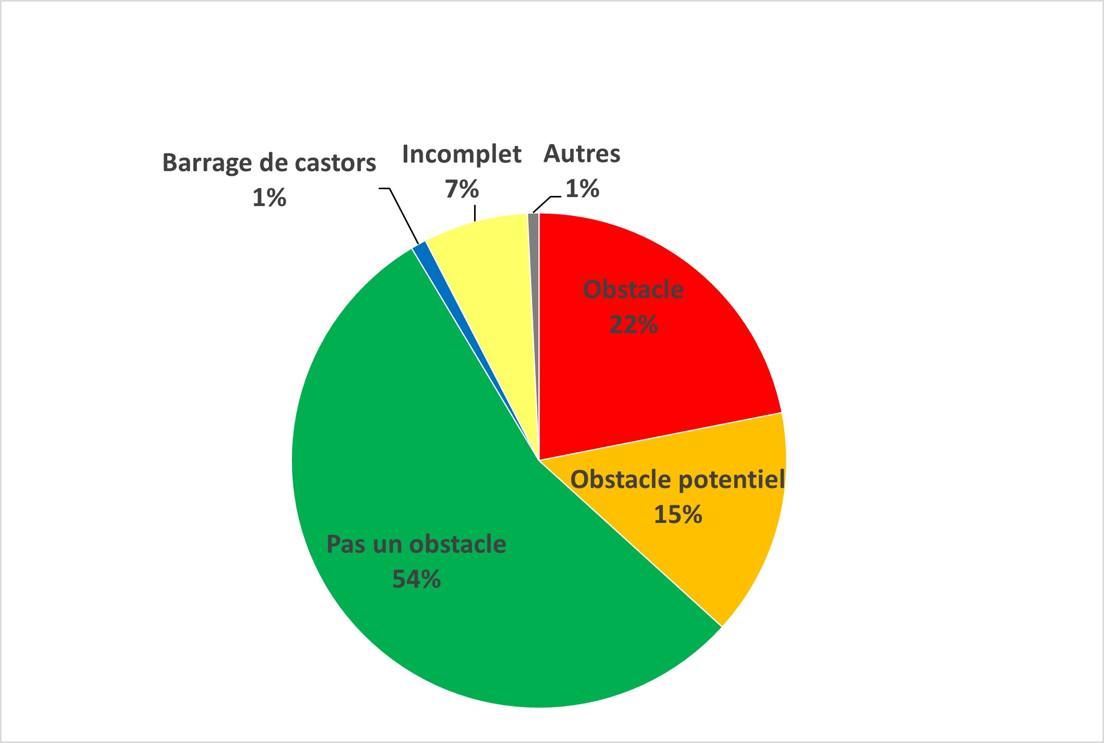 Graphique circulaire montrant les résultats cumulatifs de l'évaluation des obstacles de 2019 à 2021 : pas un obstacle = 54 %, obstacle potentiel = 15 %, obstacle = 22 %, incomplet = 7 %, barrage de castors = 1 %, autres = 1 %.