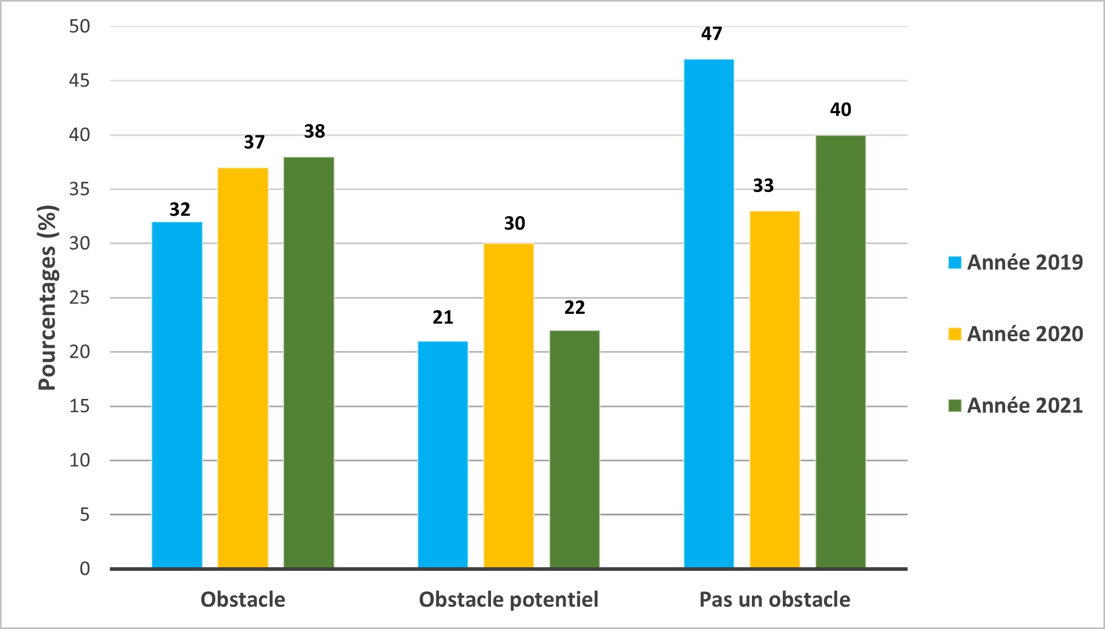 Diagramme en barres montrant les résultats du projet ECA pour les ponceaux (obstacle, obstacle potentiel, pas un obstacle) par année d'évaluation.