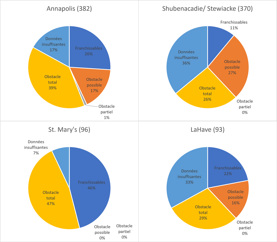 Graphiques montrant la praticabilité des ponceaux évalués dans les bassins versants de St Mary's, LaHave, Annapolis et Shubenacadie en Nouvelle-Écosse. Version texte ci-dessous.