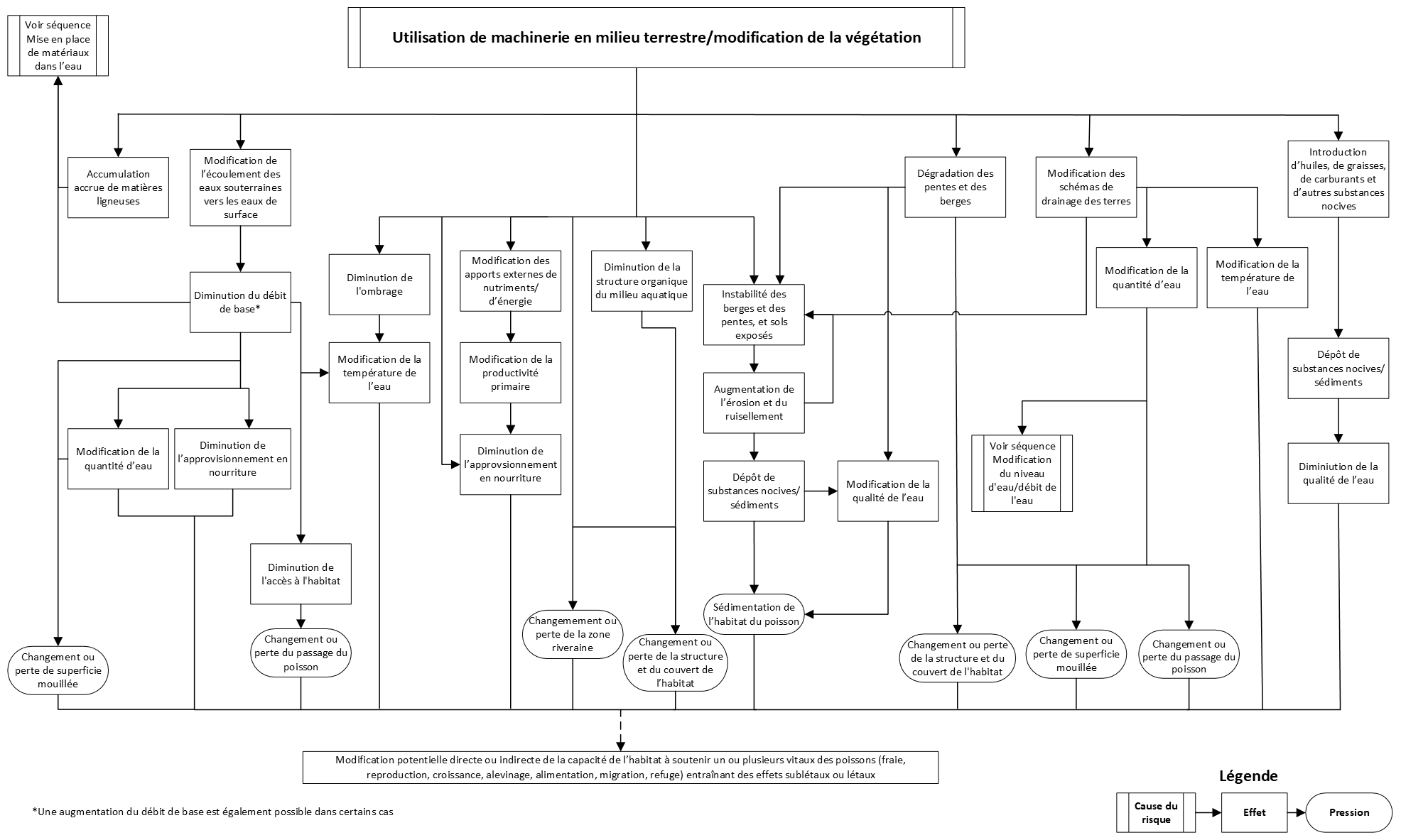 Organigramme. Voir la description longue ci-dessous.