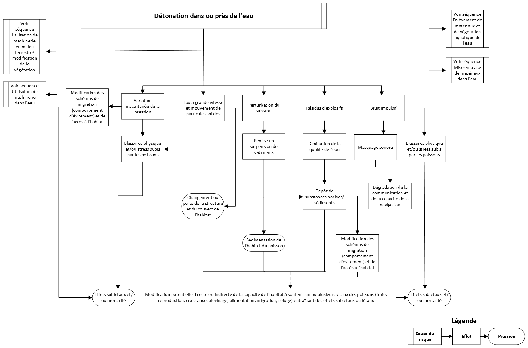 Organigramme. Voir la description longue ci-dessous.