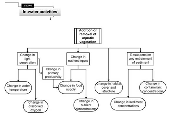 Addition or removal of aquatic vegetation