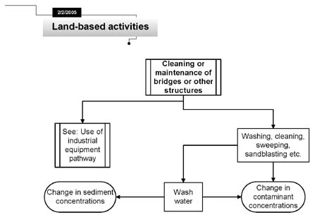 Cleaning or maintenance of bridges or other structures