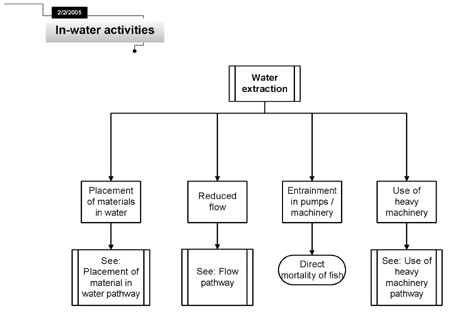 Water extraction