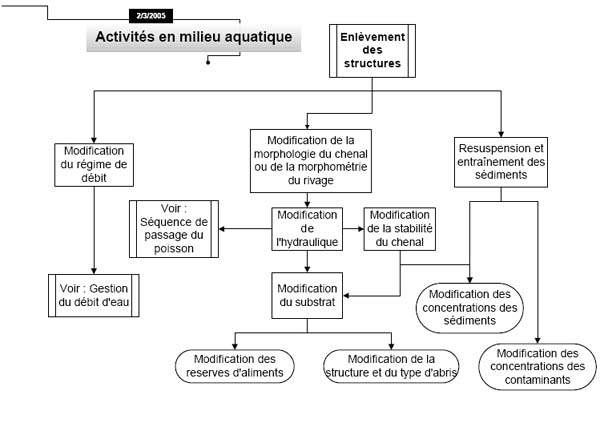 Enlèvement des structures