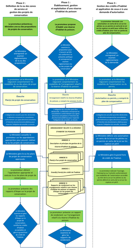 Le processus d'établissement de réserves d'habitats peut être résumé en trois étapes distinctes :
1. établir, gérer et exploiter une réserve d'habitats en vertu de l'entente;
2. déterminer les zones de service et gérer les projets de conservation;
3. gérer les crédits d'habitat et les appliquer à la demande d'autorisation.