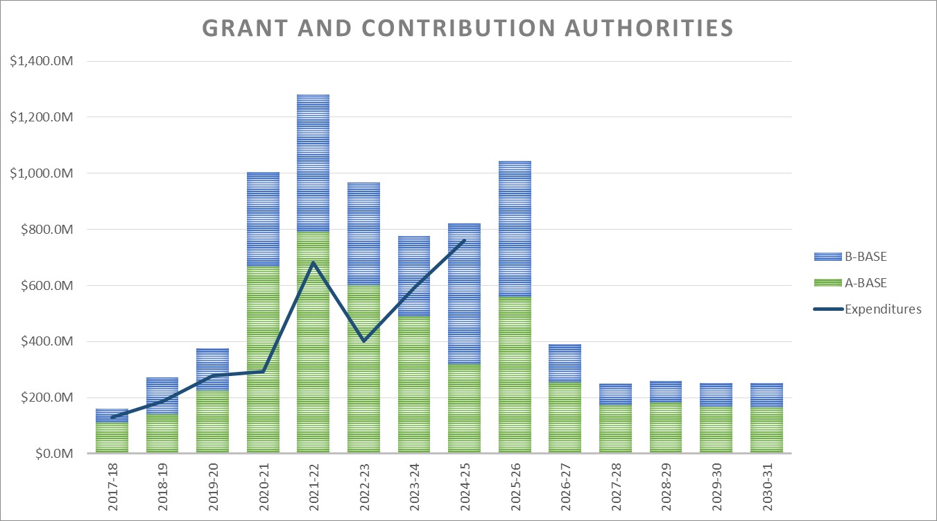 Graph outlining grants and contribution authorities.