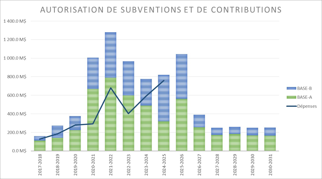 Graphique présentant les autorisations de subventions et contributions.