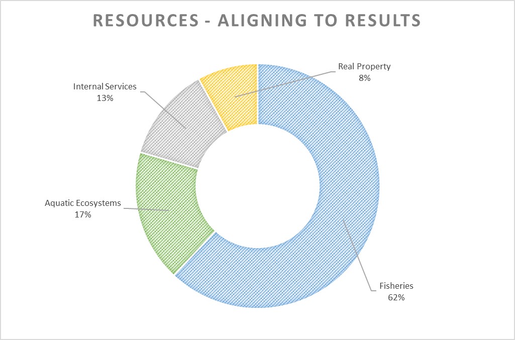 Graph outlining resources aligning to results.